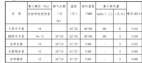 醫(yī)用層流手術(shù)室,手術(shù)室凈化系統(tǒng),醫(yī)院潔凈手術(shù)部生產(chǎn)廠家,無塵車間