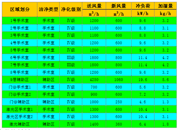 醫用層流手術室,手術室凈化系統,醫院潔凈手術部生產廠家,無塵車間